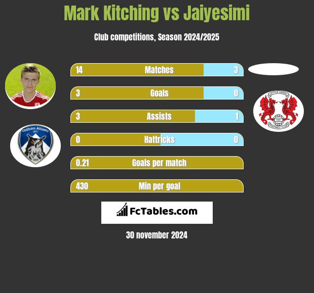 Mark Kitching vs Jaiyesimi h2h player stats