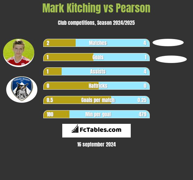 Mark Kitching vs Pearson h2h player stats