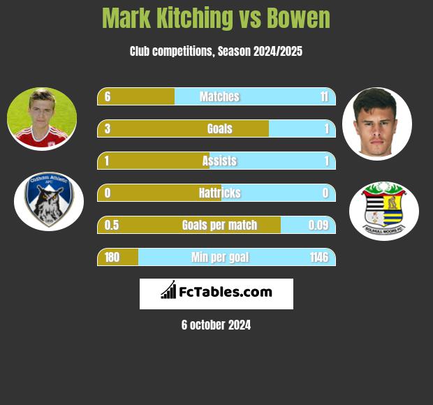 Mark Kitching vs Bowen h2h player stats