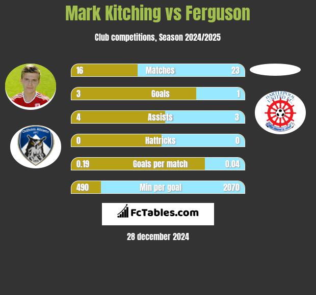 Mark Kitching vs Ferguson h2h player stats