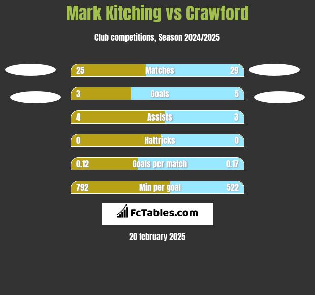 Mark Kitching vs Crawford h2h player stats