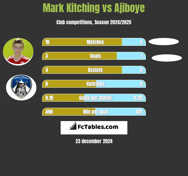 Mark Kitching vs Ajiboye h2h player stats