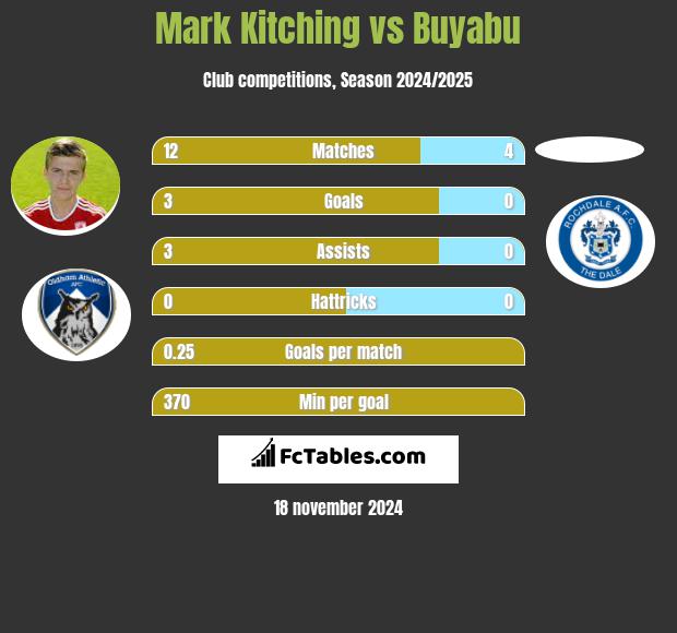 Mark Kitching vs Buyabu h2h player stats