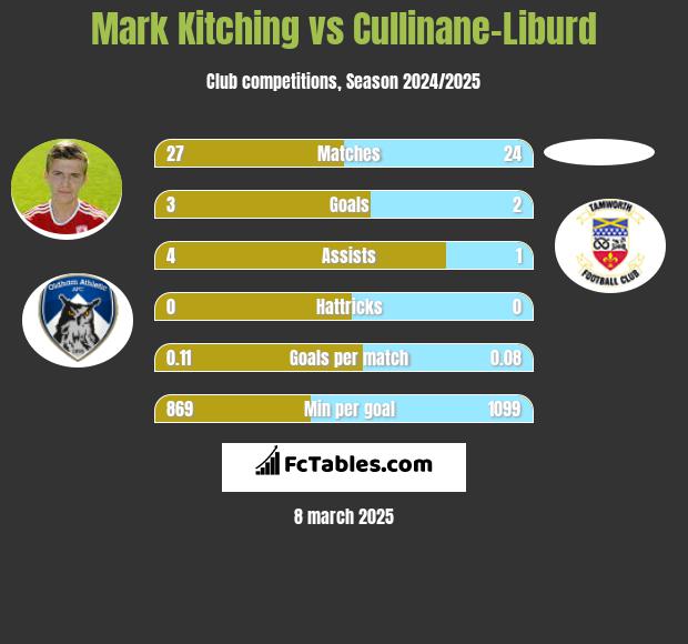 Mark Kitching vs Cullinane-Liburd h2h player stats