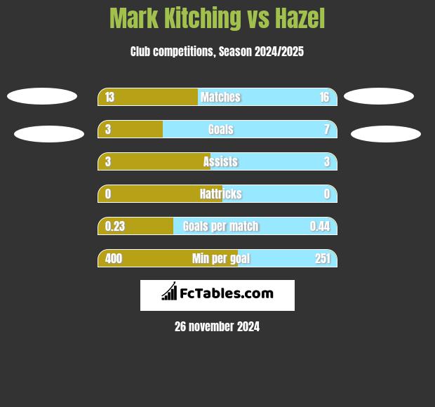 Mark Kitching vs Hazel h2h player stats