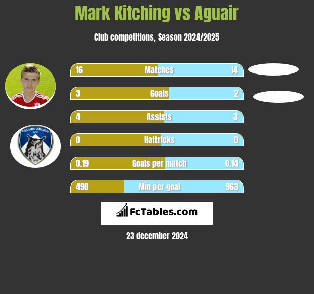 Mark Kitching vs Aguair h2h player stats