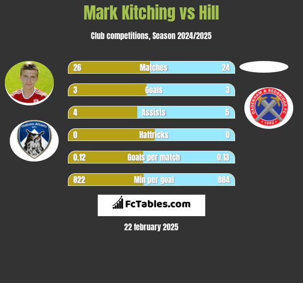 Mark Kitching vs Hill h2h player stats