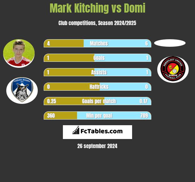 Mark Kitching vs Domi h2h player stats