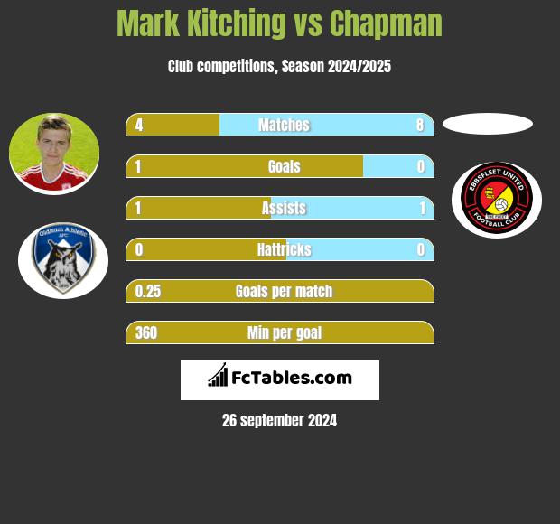 Mark Kitching vs Chapman h2h player stats