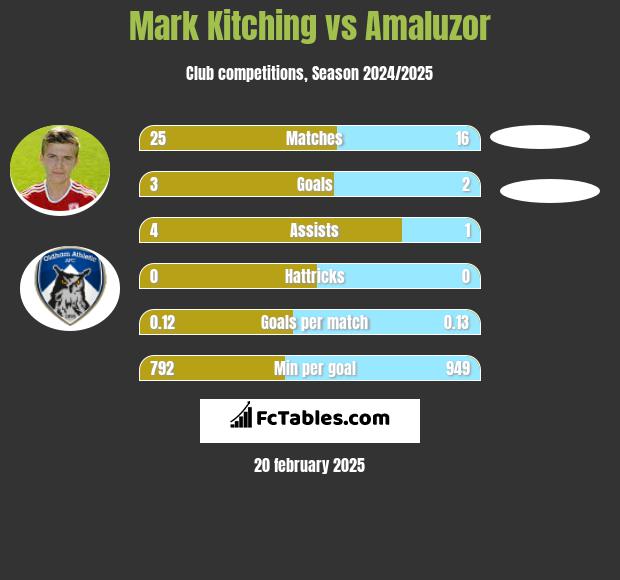 Mark Kitching vs Amaluzor h2h player stats