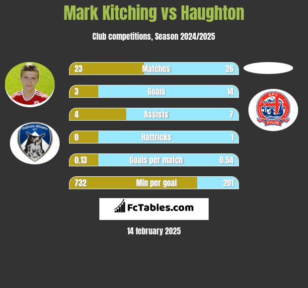 Mark Kitching vs Haughton h2h player stats