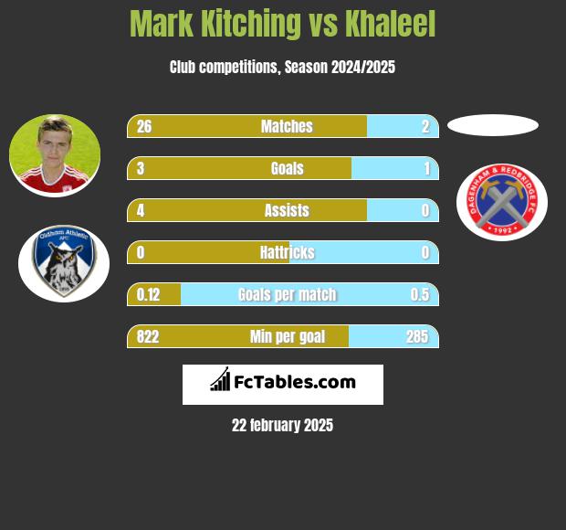 Mark Kitching vs Khaleel h2h player stats