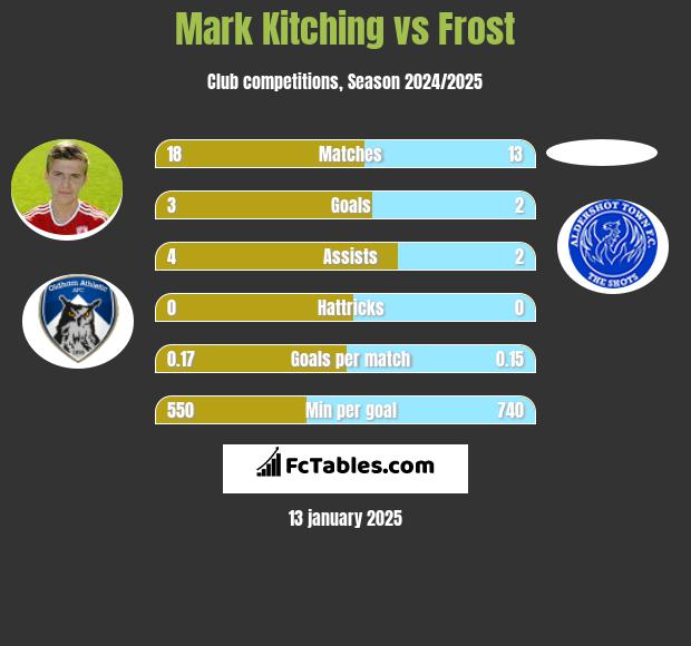 Mark Kitching vs Frost h2h player stats