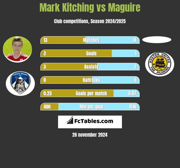 Mark Kitching vs Maguire h2h player stats