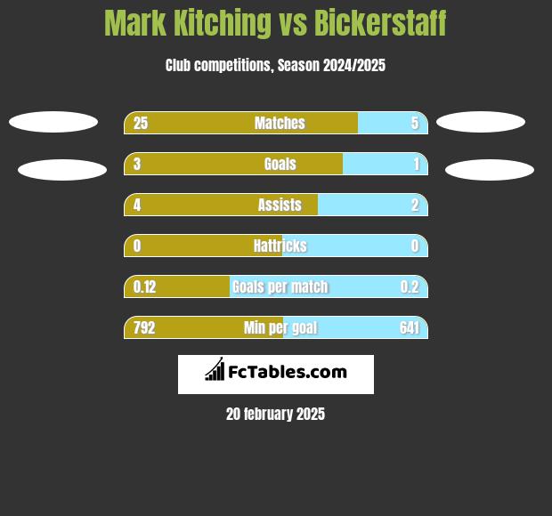 Mark Kitching vs Bickerstaff h2h player stats