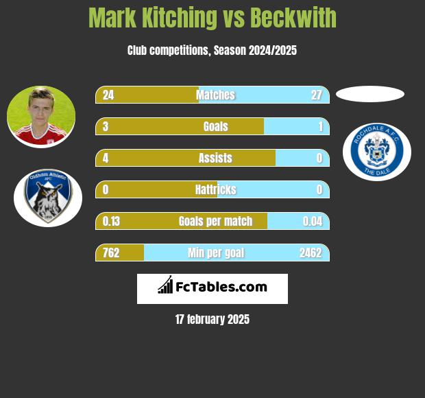 Mark Kitching vs Beckwith h2h player stats