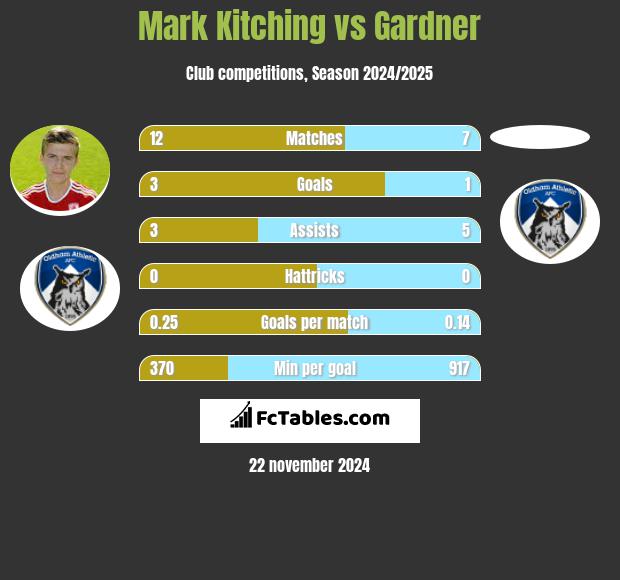 Mark Kitching vs Gardner h2h player stats