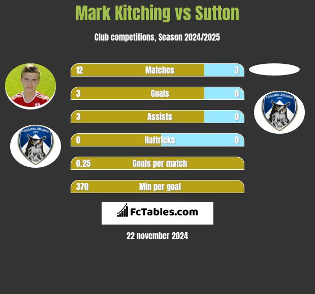 Mark Kitching vs Sutton h2h player stats