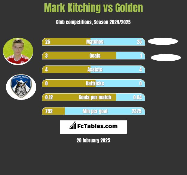 Mark Kitching vs Golden h2h player stats