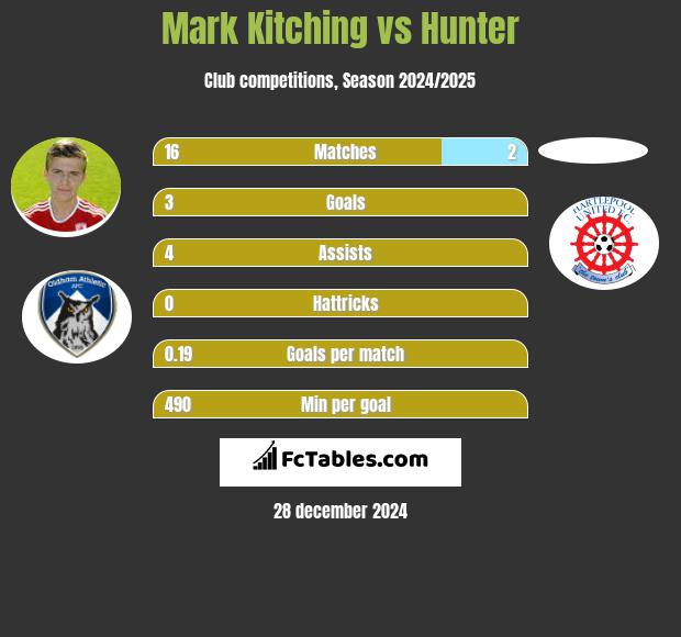 Mark Kitching vs Hunter h2h player stats