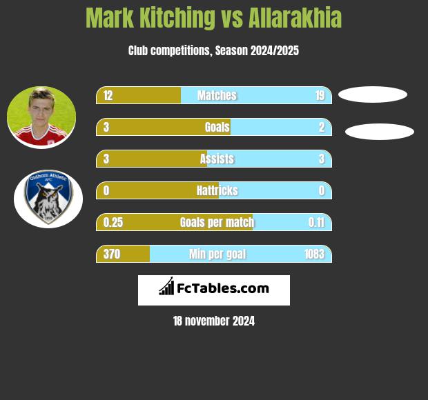 Mark Kitching vs Allarakhia h2h player stats