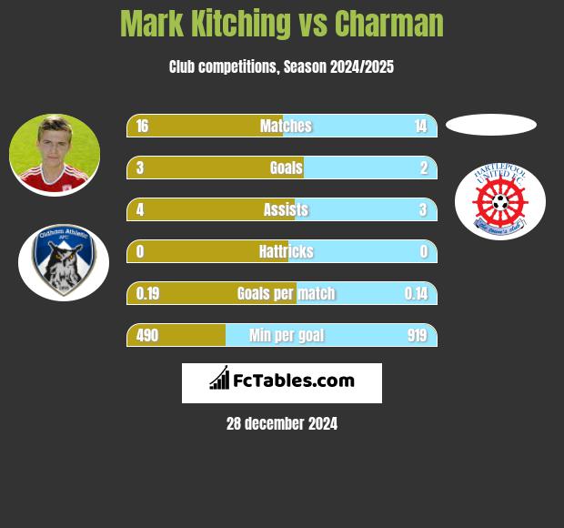 Mark Kitching vs Charman h2h player stats