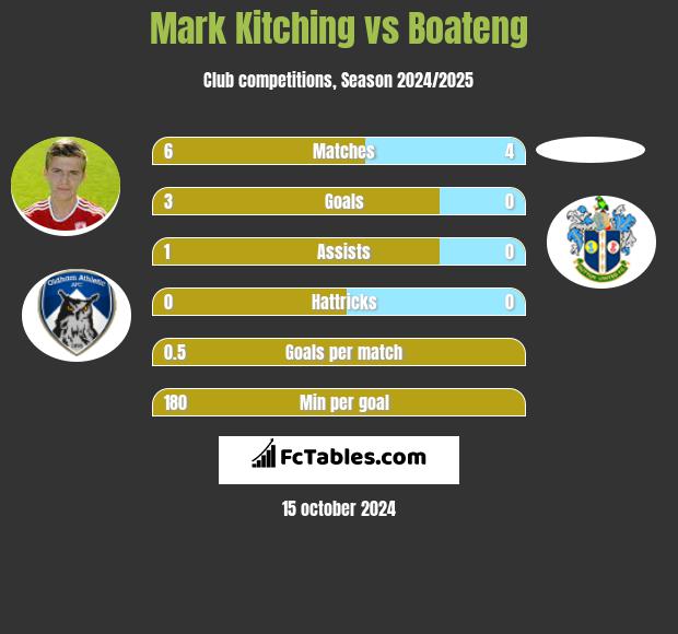 Mark Kitching vs Boateng h2h player stats