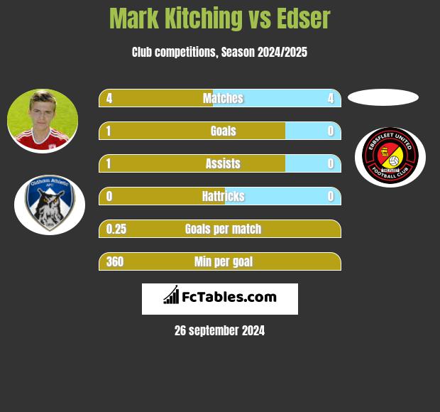 Mark Kitching vs Edser h2h player stats