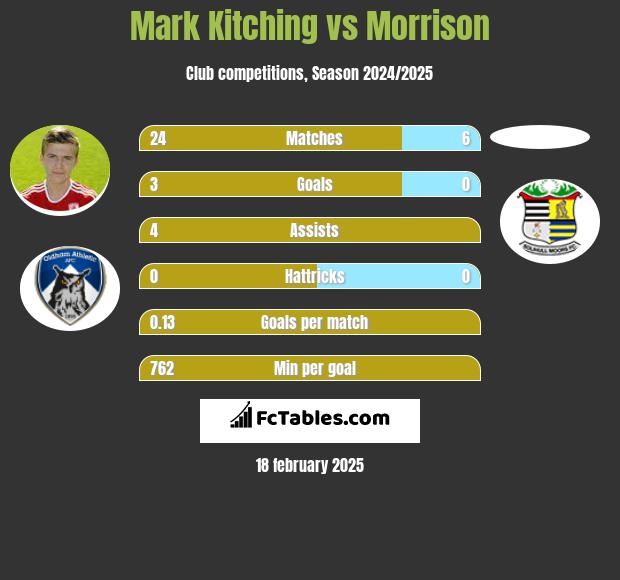 Mark Kitching vs Morrison h2h player stats