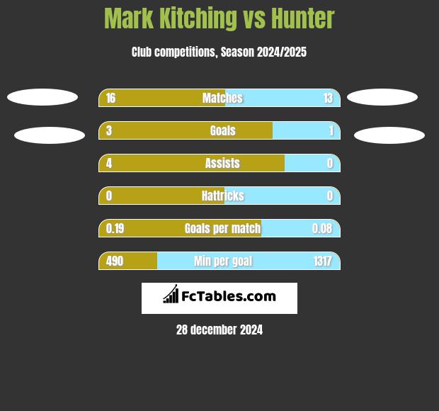 Mark Kitching vs Hunter h2h player stats