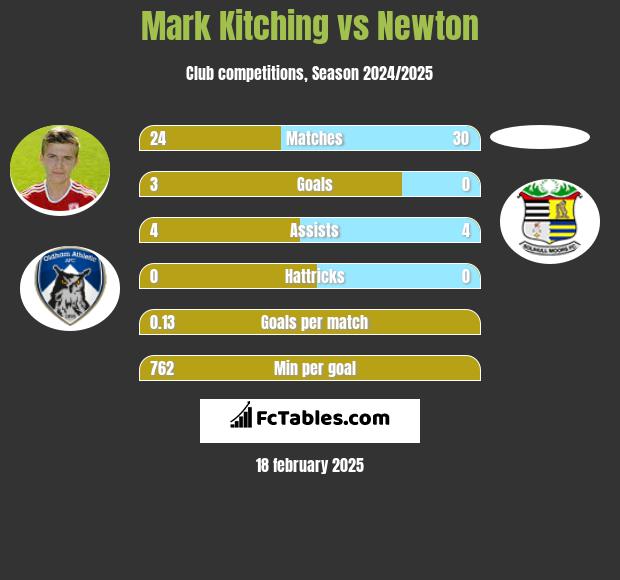 Mark Kitching vs Newton h2h player stats