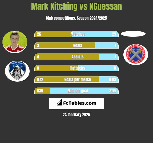 Mark Kitching vs NGuessan h2h player stats