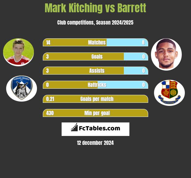 Mark Kitching vs Barrett h2h player stats