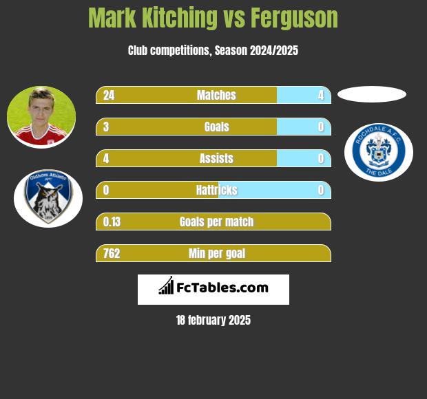 Mark Kitching vs Ferguson h2h player stats