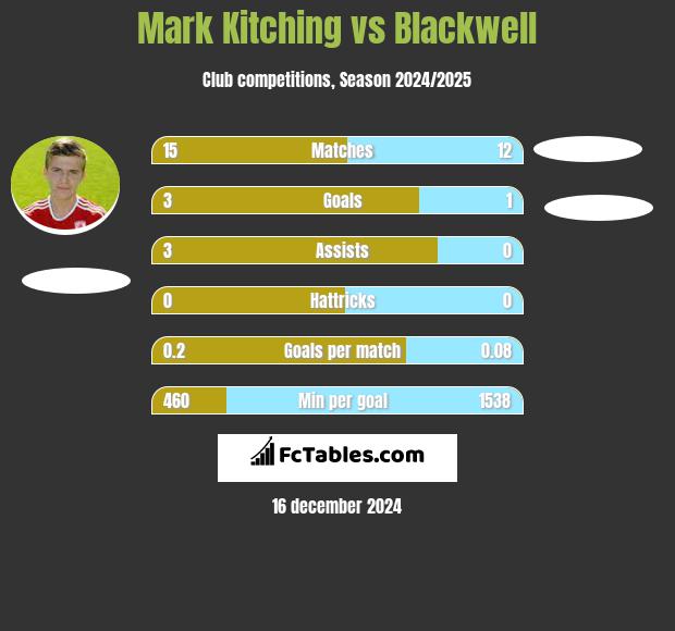 Mark Kitching vs Blackwell h2h player stats