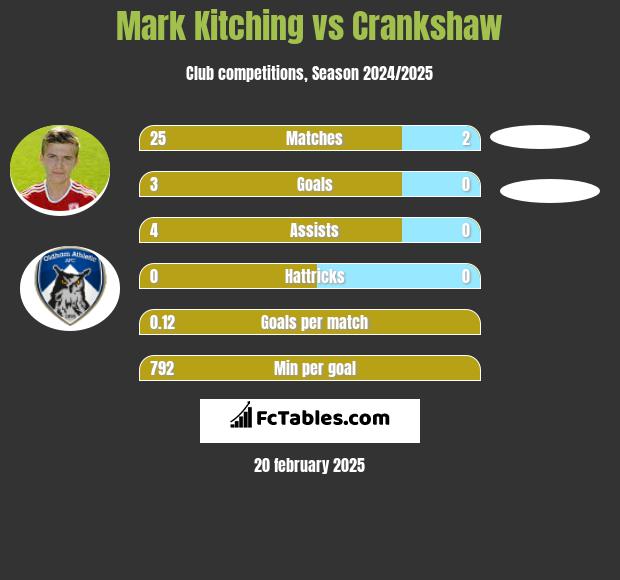 Mark Kitching vs Crankshaw h2h player stats