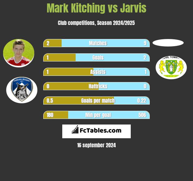 Mark Kitching vs Jarvis h2h player stats