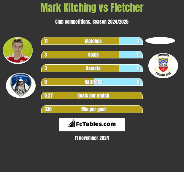 Mark Kitching vs Fletcher h2h player stats