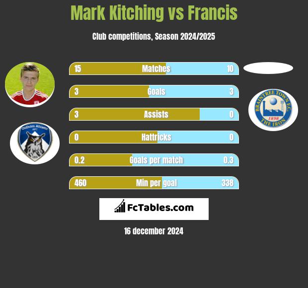 Mark Kitching vs Francis h2h player stats