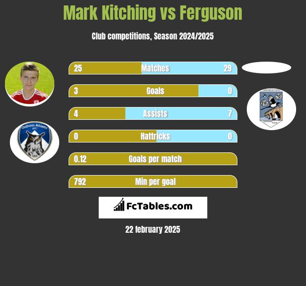 Mark Kitching vs Ferguson h2h player stats