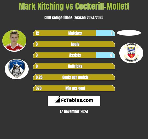 Mark Kitching vs Cockerill-Mollett h2h player stats