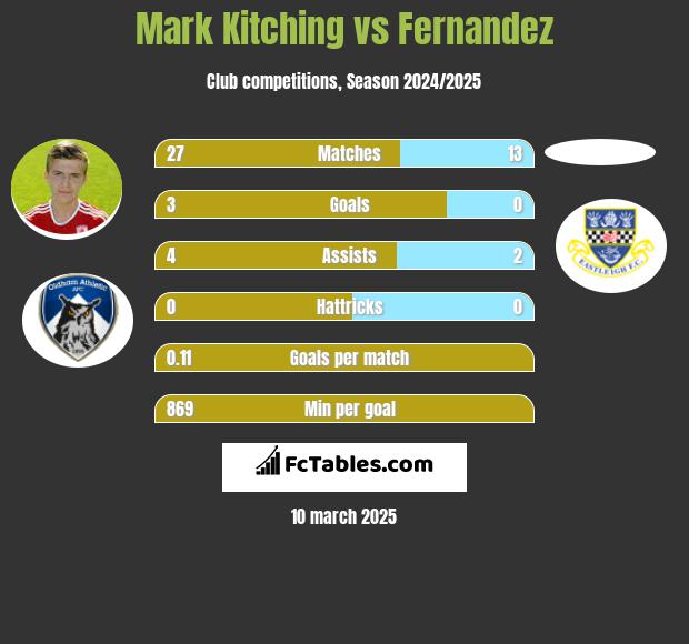 Mark Kitching vs Fernandez h2h player stats