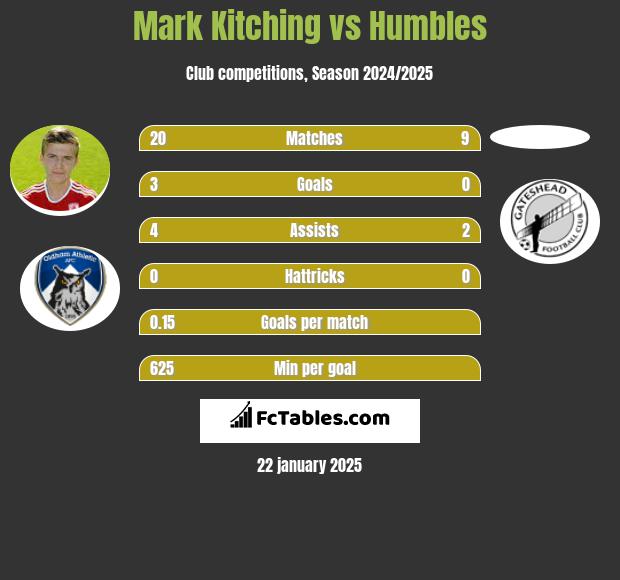 Mark Kitching vs Humbles h2h player stats