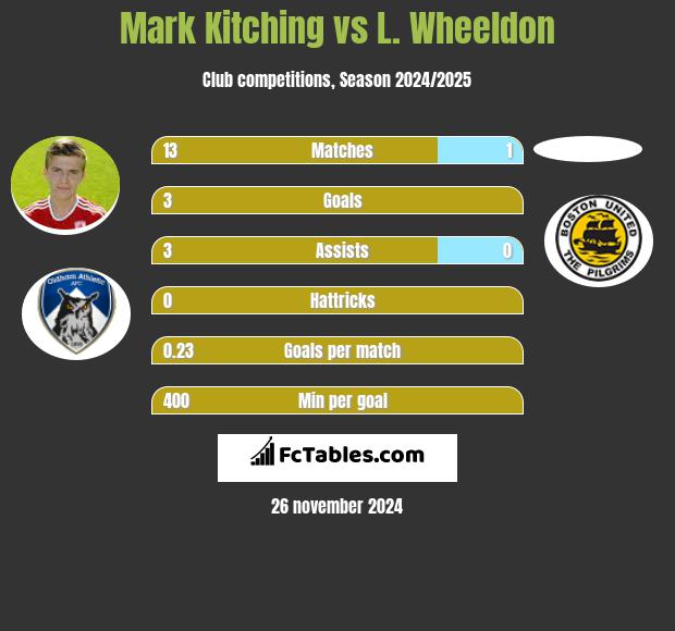 Mark Kitching vs L. Wheeldon h2h player stats