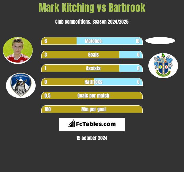 Mark Kitching vs Barbrook h2h player stats