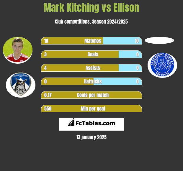 Mark Kitching vs Ellison h2h player stats