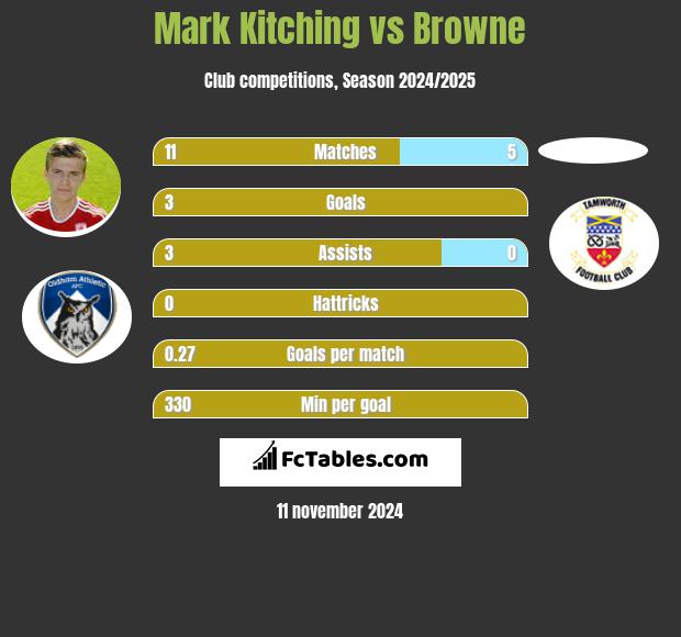 Mark Kitching vs Browne h2h player stats