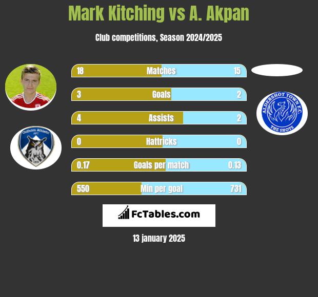 Mark Kitching vs A. Akpan h2h player stats