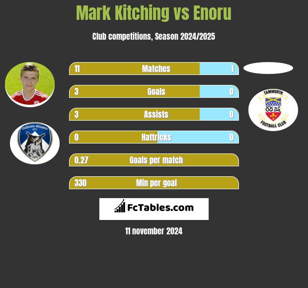 Mark Kitching vs Enoru h2h player stats