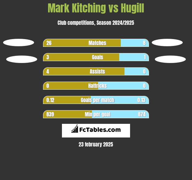 Mark Kitching vs Hugill h2h player stats